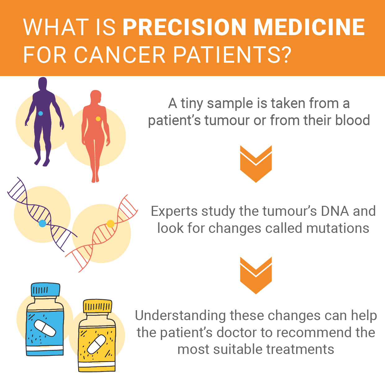 Precision medicine for cancer patients